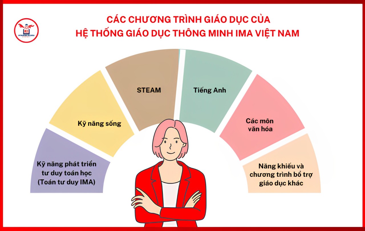 Các chương trình giáo dục của Hệ thống giáo dục thông minh IMA Việt Nam.